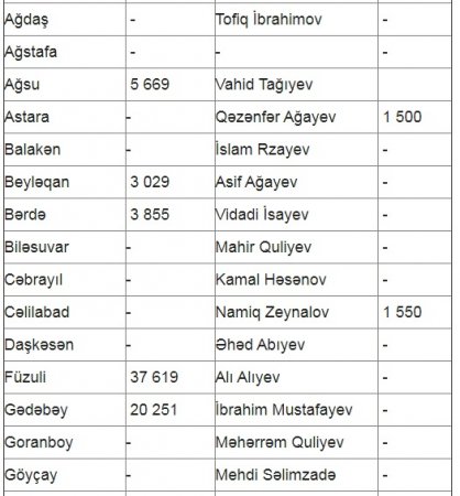 İcra başçıları Fonda nə qədər pul köçürüblər? İcra başçıları Fonda nə qədər pul köçürüblər?