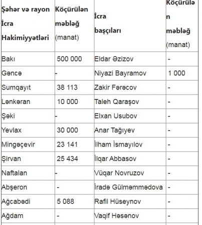 İcra başçıları Fonda nə qədər pul köçürüblər? İcra başçıları Fonda nə qədər pul köçürüblər?