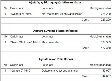Başçısı həbs olunmuş rayonda tenderləri KİMLƏR UDURMUŞ? Başçısı həbs olunmuş rayonda tenderləri KİMLƏR UDURMUŞ?