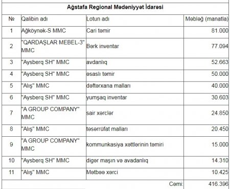 Başçısı həbs olunmuş rayonda tenderləri KİMLƏR UDURMUŞ? Başçısı həbs olunmuş rayonda tenderləri KİMLƏR UDURMUŞ?