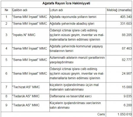 Başçısı həbs olunmuş rayonda tenderləri KİMLƏR UDURMUŞ? Başçısı həbs olunmuş rayonda tenderləri KİMLƏR UDURMUŞ?
