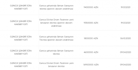 Gəncədə dövlət layihələrinin smetasını kimlər "şişirdir"? Gəncədə dövlət layihələrinin smetasını kimlər "şişirdir"?