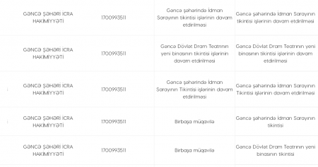 Gəncədə dövlət layihələrinin smetasını kimlər "şişirdir"? Gəncədə dövlət layihələrinin smetasını kimlər "şişirdir"?