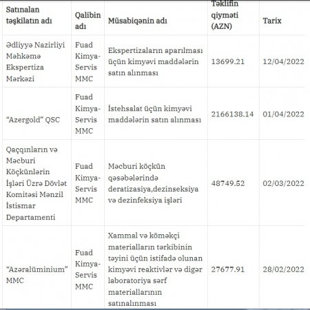 “Fuad-Kimya-Servis” MMC ilə bağlı ŞOK İDDİA “Fuad-Kimya-Servis” MMC ilə bağlı ŞOK İDDİA