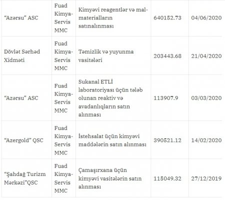“Fuad-Kimya-Servis” MMC ilə bağlı ŞOK İDDİA “Fuad-Kimya-Servis” MMC ilə bağlı ŞOK İDDİA