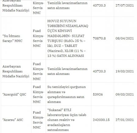 “Fuad-Kimya-Servis” MMC ilə bağlı ŞOK İDDİA “Fuad-Kimya-Servis” MMC ilə bağlı ŞOK İDDİA