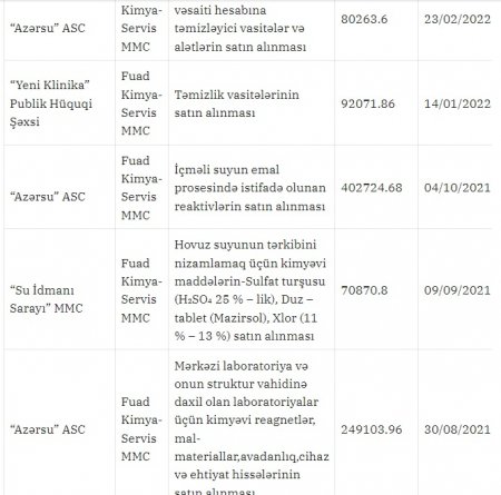 “Fuad-Kimya-Servis” MMC ilə bağlı ŞOK İDDİA “Fuad-Kimya-Servis” MMC ilə bağlı ŞOK İDDİA