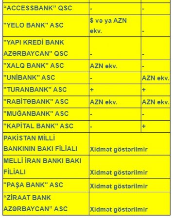 Azərbaycanda hansı banklar Rusiyadan pul köçürmələrini qəbul edir?