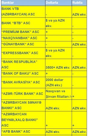 Azərbaycanda hansı banklar Rusiyadan pul köçürmələrini qəbul edir?