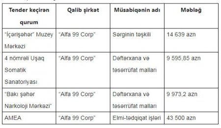 AMEA-da elmi-tədqiqat işlərini şübhəli şirkətlər həyata keçirir AMEA-da elmi-tədqiqat işlərini şübhəli şirkətlər həyata keçirir