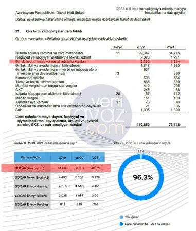 SOCAR bir işçinin əmək haqqı üçün 50 min pul ayırır? 