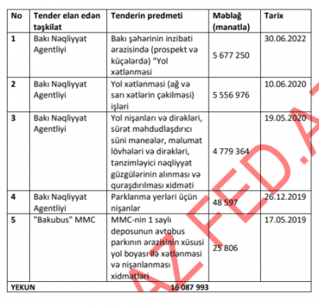 Bəs, Vüsal Kərimlinin taladığı 30 milyon nə vaxt araşdırılacaq? Bəs, Vüsal Kərimlinin taladığı 30 milyon nə vaxt araşdırılacaq?