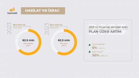 “AzerGold” QSC sentyabr ayında ən irihəcmli ixracını həyata keçirib “AzerGold” QSC sentyabr ayında ən irihəcmli ixracını həyata keçirib