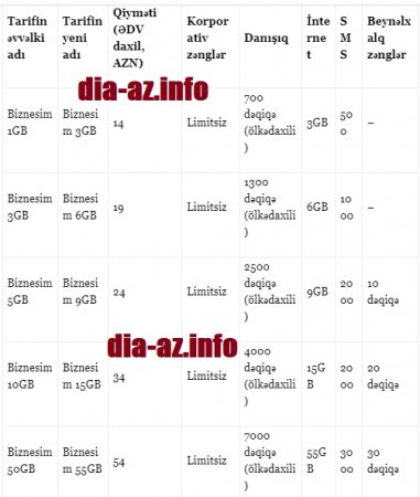 Azercell “Biznesim” tarifi üzrə internet paketlərinin qiymətini qaldırır Azercell “Biznesim” tarifi üzrə internet paketlərinin qiymətini qaldırır