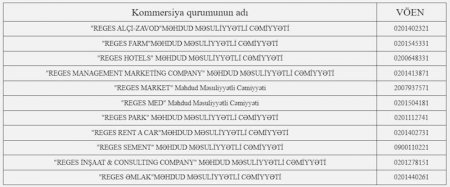 Talıbovlara bağlı olan 16 milyonluq şirkət ləğv olunaraq 37 milyonluq şirkətə birləşdi