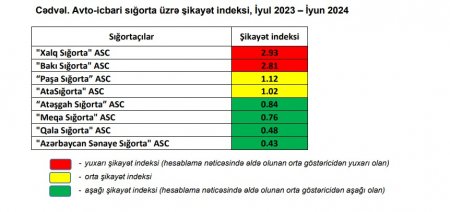 Ən çox şikayət edilən sığorta şirkətləri