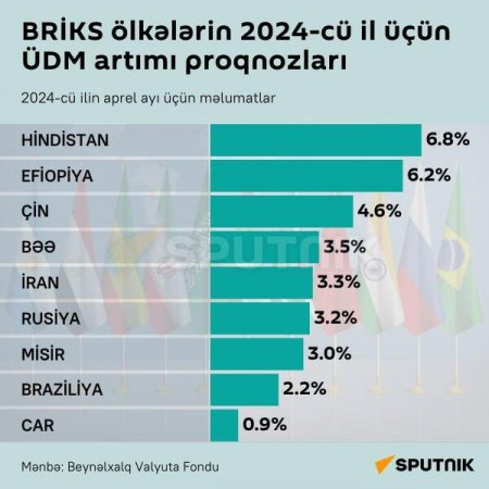 Azərbaycan BRİCS-ə QOŞULARSA...