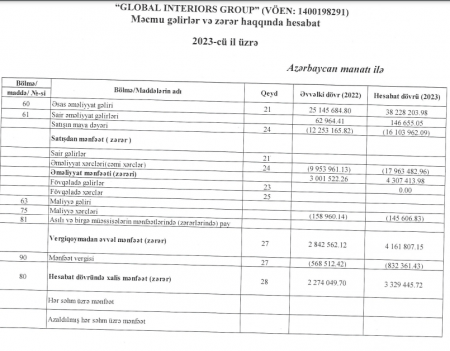 İş adamı Yaqub Hüseynovun şirkətinin xalis mənfəəti 47% artıb İş adamı Yaqub Hüseynovun şirkətinin xalis mənfəəti 47% artıb