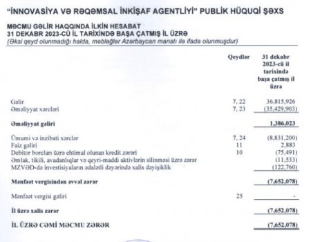 Dövlət Agentliyi yenə zərər etdi, yığılmış zərəri 24 milyon manatı keçdi