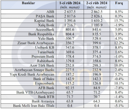 Hansı bank nə qədər biznes krediti verib? 