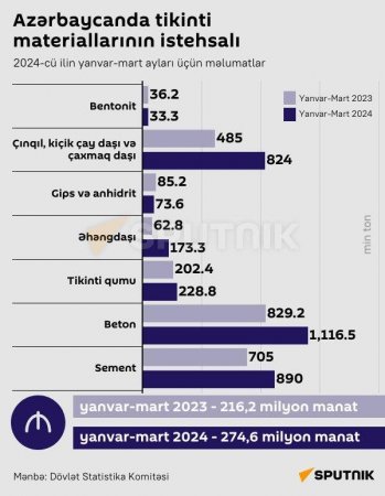 Bəzi inşaat materialları niyə bahalaşıb