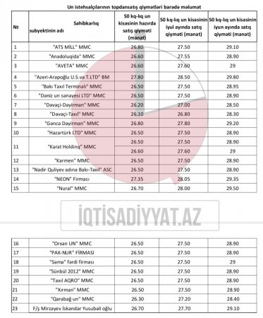 Azərbaycanda un yenə ucuzlaşdı 