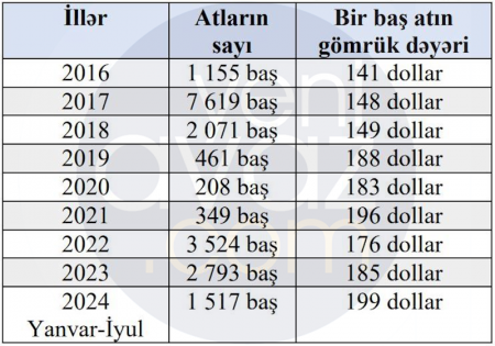 Azərbaycandan xarici ölkələrə 20 min baş ətlik diri at satılıb