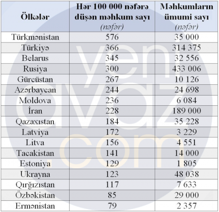 Region ölkələrində nə qədər məhkum var? 