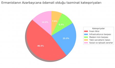 İrəvan Bakıya ən azı 800 milyard dollar ödəməlidir 