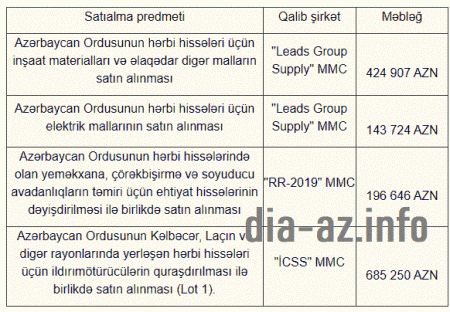 Nazirlik 4 tenderə yekun vurdu 