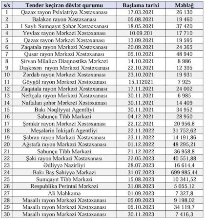 TƏBİB-in sevimli şirkəti: “VEST SUPPLY”... TƏBİB-in sevimli şirkəti: “VEST SUPPLY”...