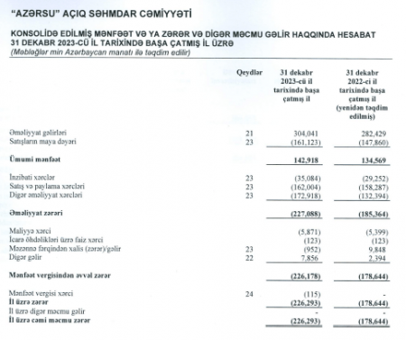 “Azərsu” ötən ili 226 milyon manat ZƏRƏRLƏ BAŞA VURUB 