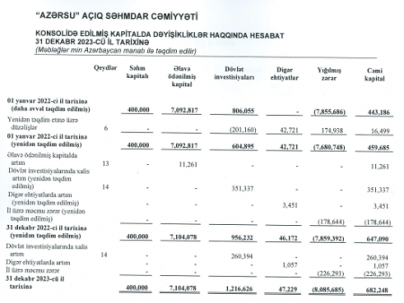 “Azərsu” ötən ili 226 milyon manat ZƏRƏRLƏ BAŞA VURUB 