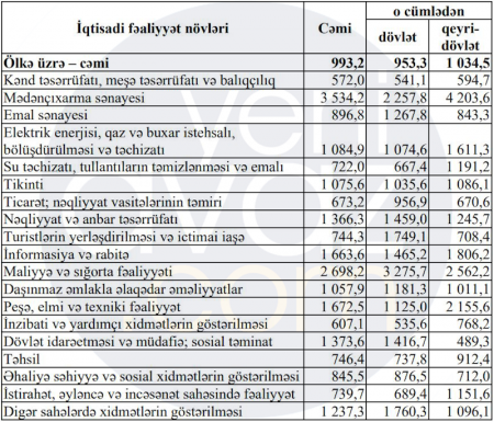 Hansı sahədə işləyənlər daha çox əmək haqqı alır?