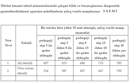 Müəllimlərin də maaşı artırılacaq? 