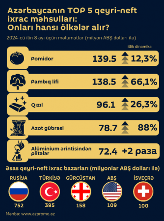 Azərbaycan pomidor ixracından 175,4 milyon dollar qazanıb