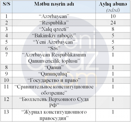 Konstitusiya Məhkəməsi 13 adda qəzet və jurnal alacaq