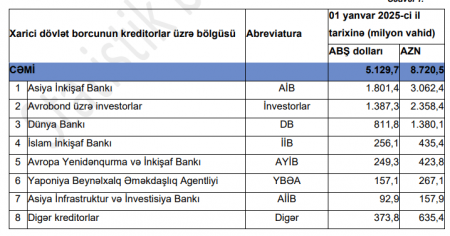 Azərbaycan dövlətinin xarici borcu kimlərədir?