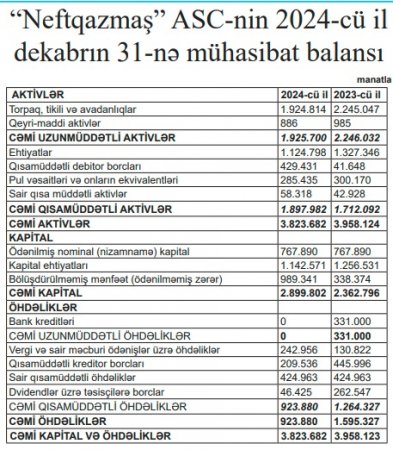 "Neftqazmaş" ASC kiçilib "Neftqazmaş" ASC kiçilib